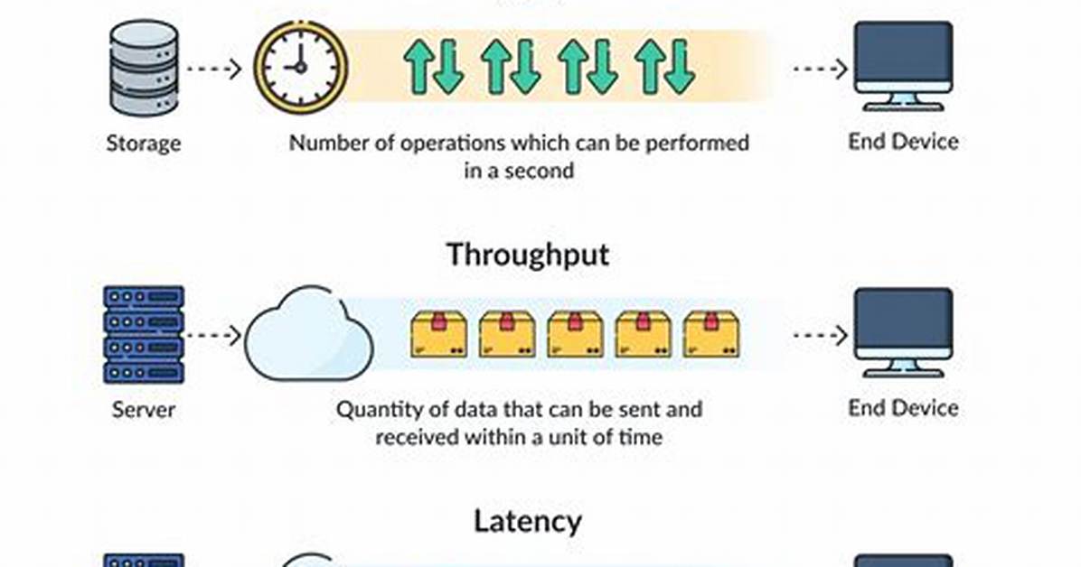 Iops Versus Throughput