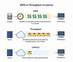 Iops Versus Throughput