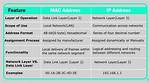 Ip Address vs Mac Addresses