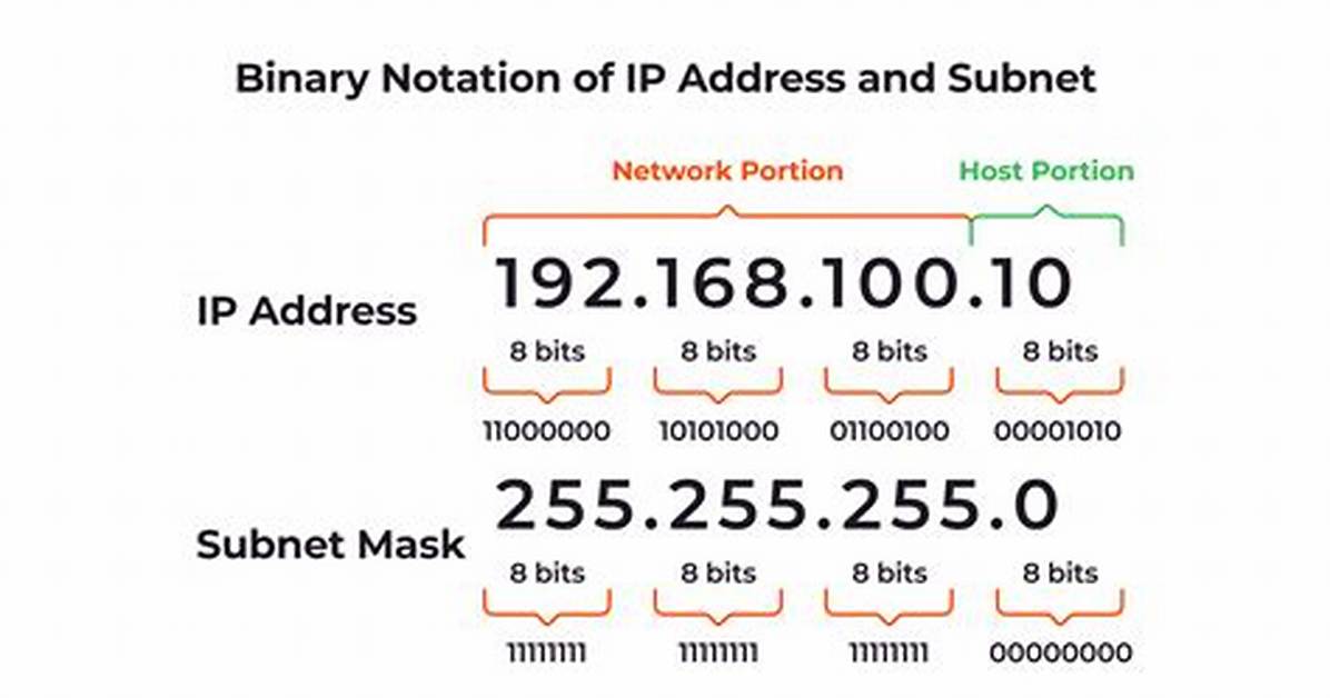 Ip Subnet Notation
