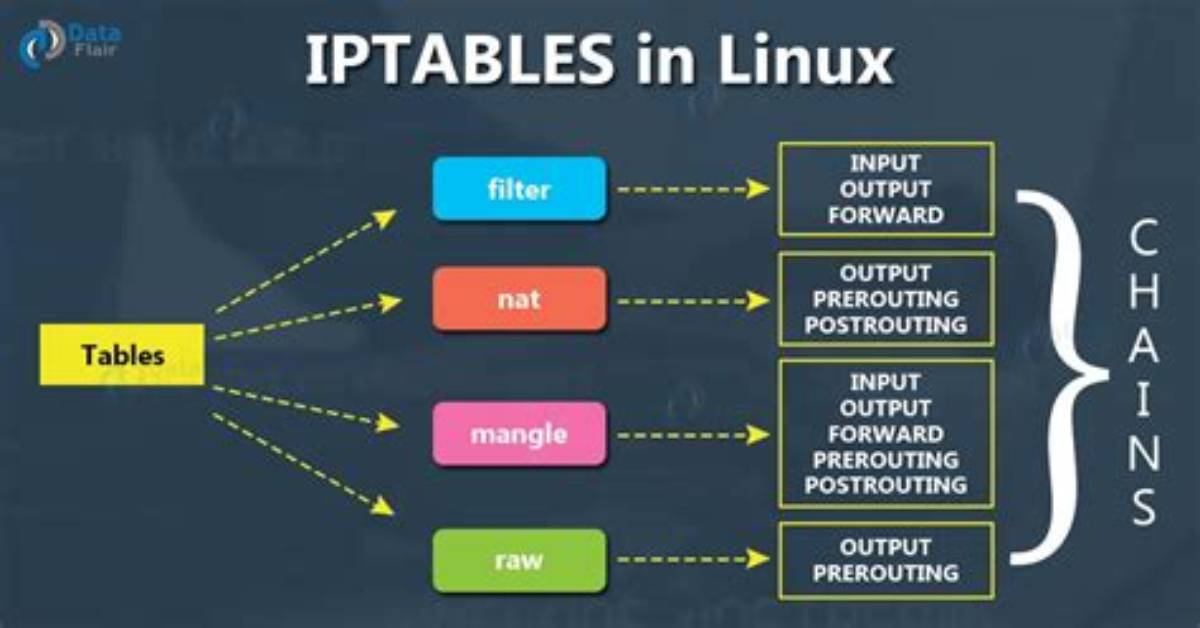 Ip Tables Allow Http and Https