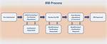 Irb Submission Process