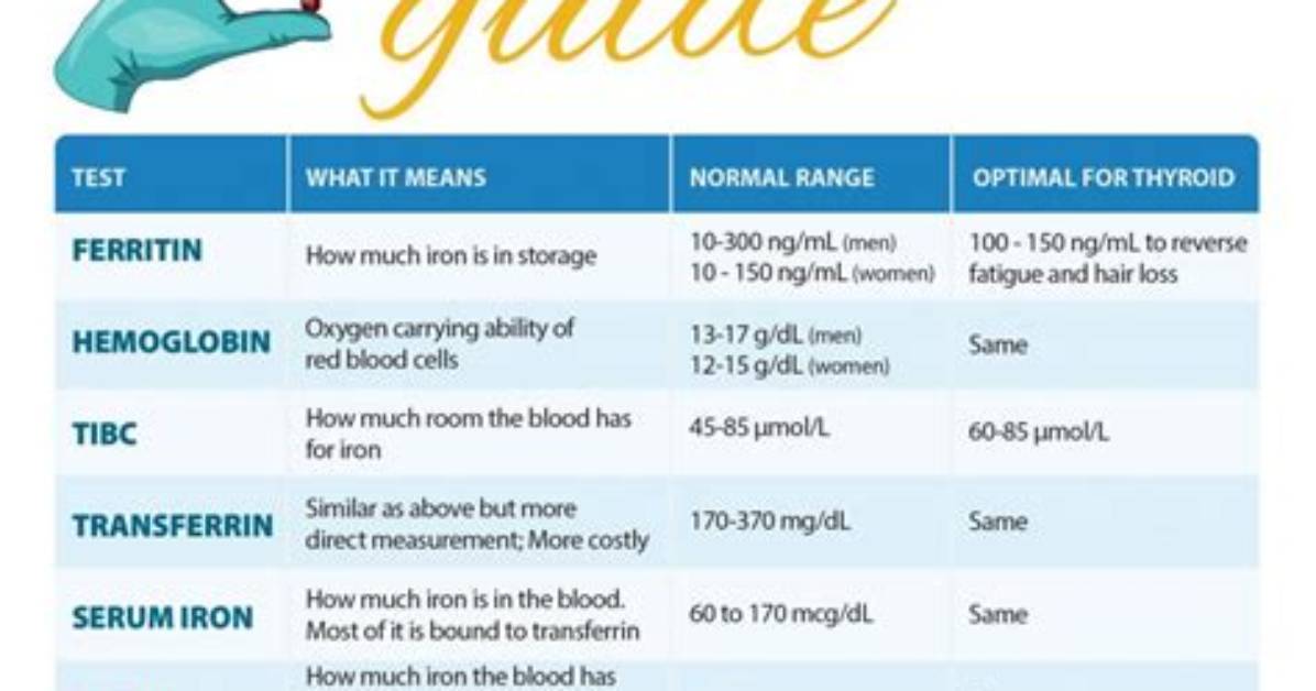 Iron Saturation Level