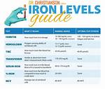 Iron Saturation Level