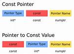 Is a Const Pointer?