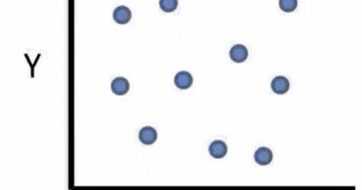 Is a Flat Scatter Plot No Correlation?