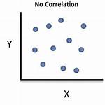 Is a Flat Scatter Plot No Correlation?