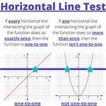 Is a Horizontal Line a Function