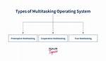 Is a Multitasking Operating System?