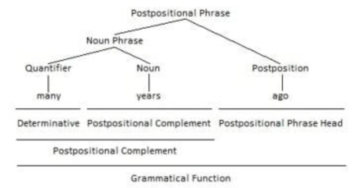Is a Postpositional Phrase?