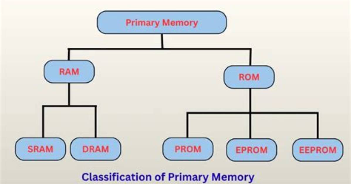 Is a Primary Memory?