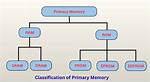 Is a Primary Memory?