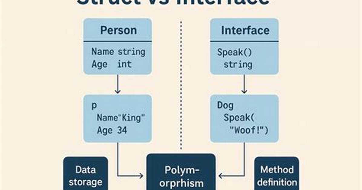 Is a Struct an Interface?