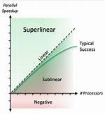 Is a Sublinear Function?