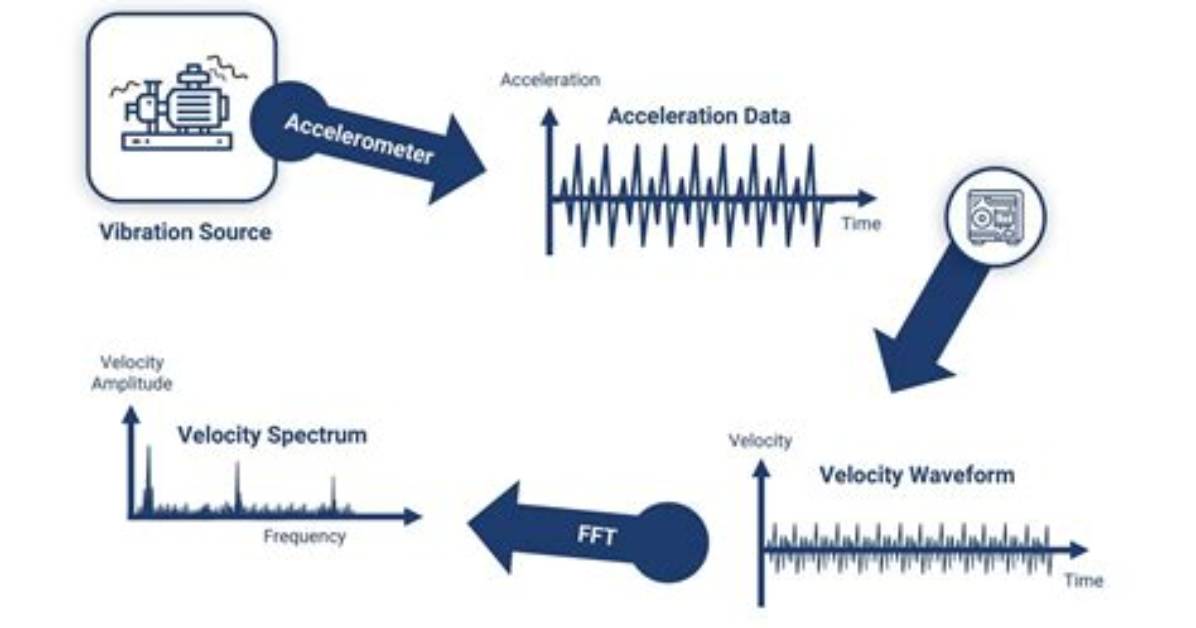 Is Accelerometer the Same as Vibration?