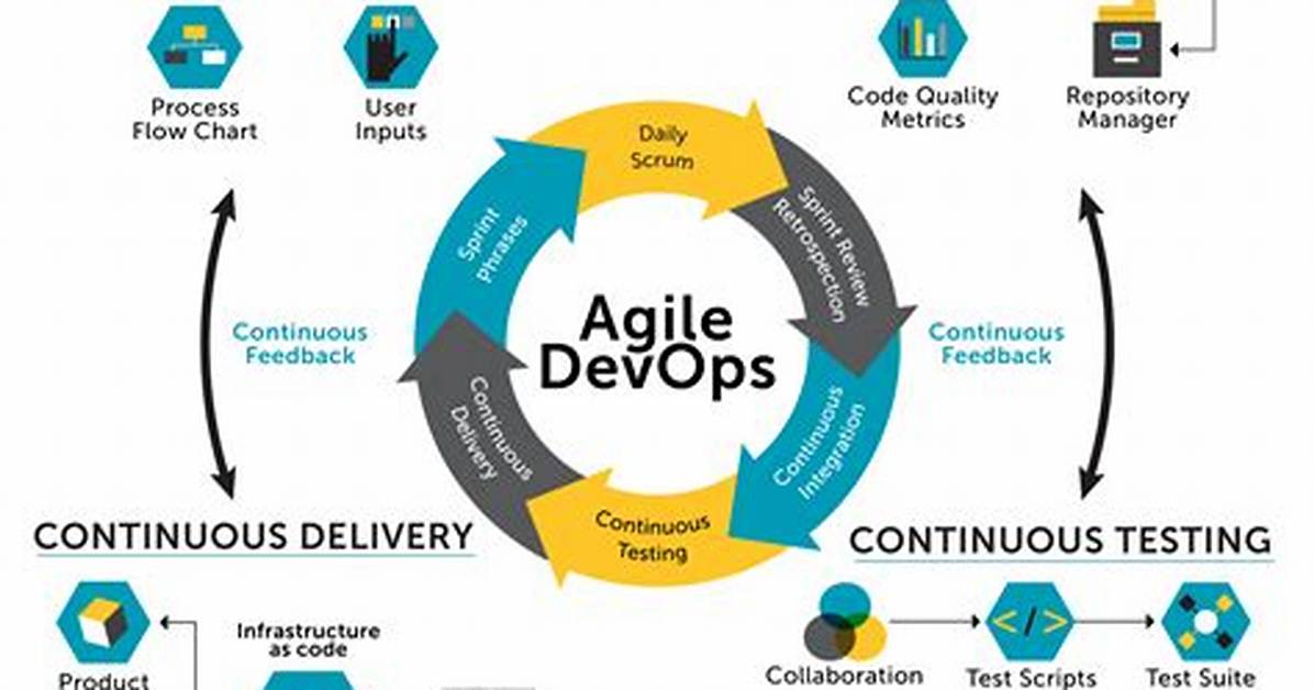Is Agile and Devops Methodologies?