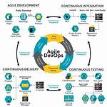 Is Agile and Devops Methodologies?