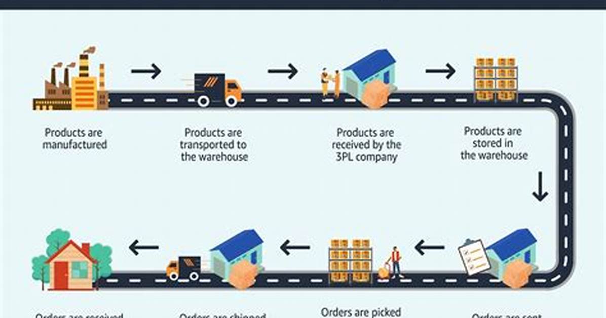Is Amazon a 3Pl