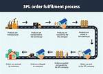Is Amazon a 3Pl