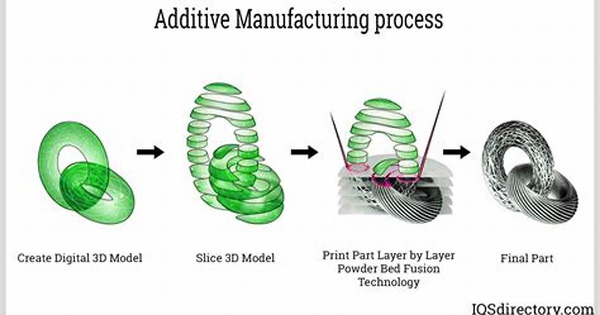 Is an Additive Process?