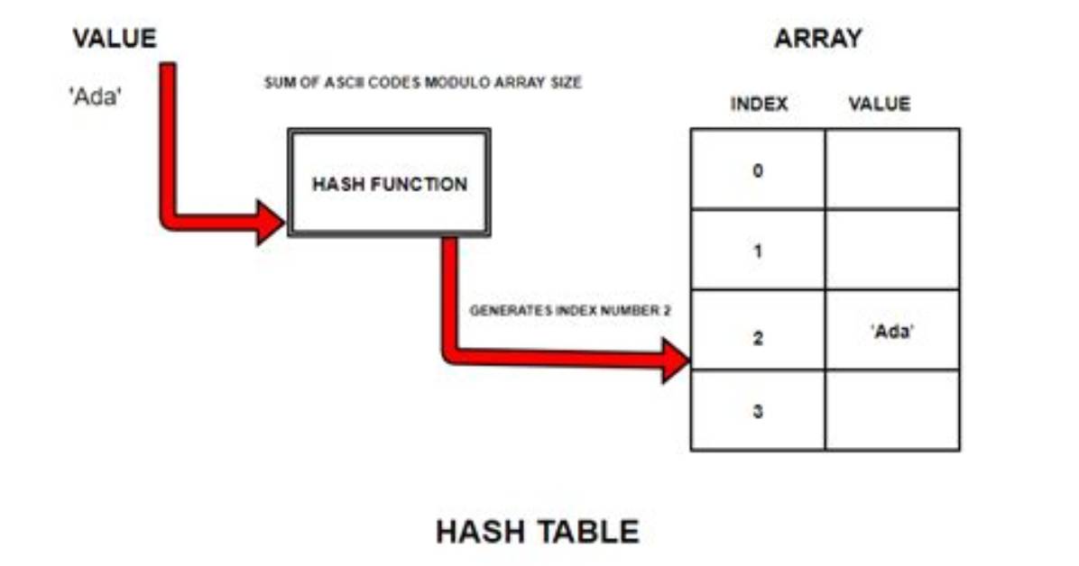 Is an Array a Hash Table