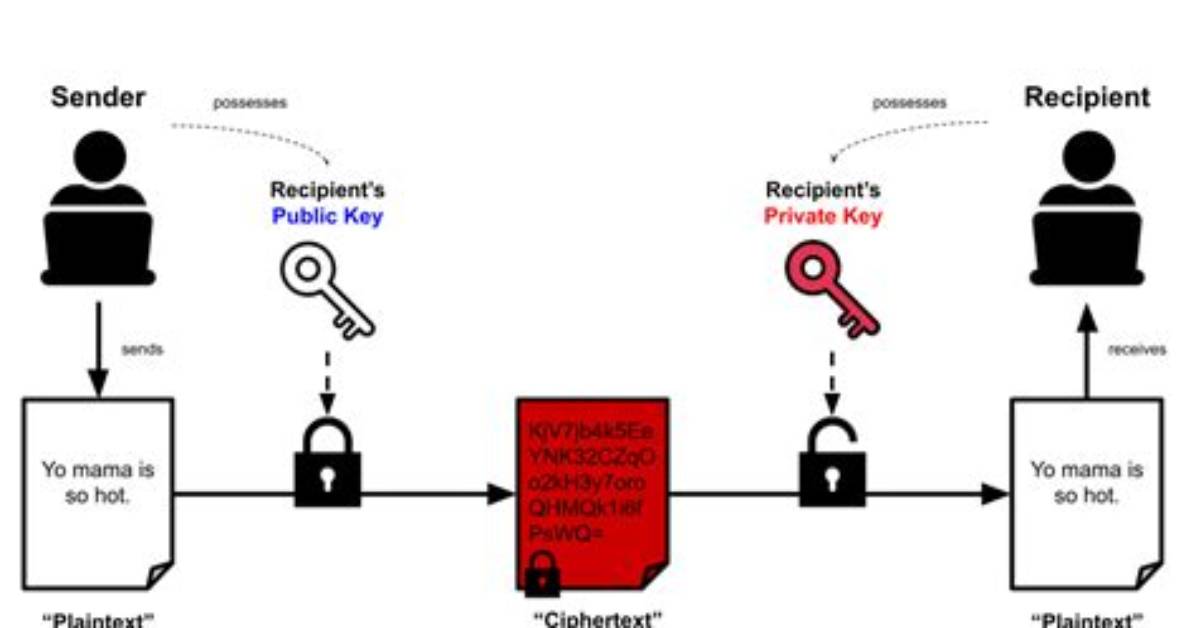 Is an Asymmetric Encryption Algorithm?