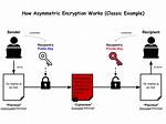 Is an Asymmetric Encryption Algorithm?