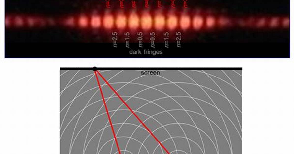 Is an Interference Pattern?