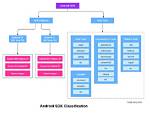 Is Android Sdk a Framework?
