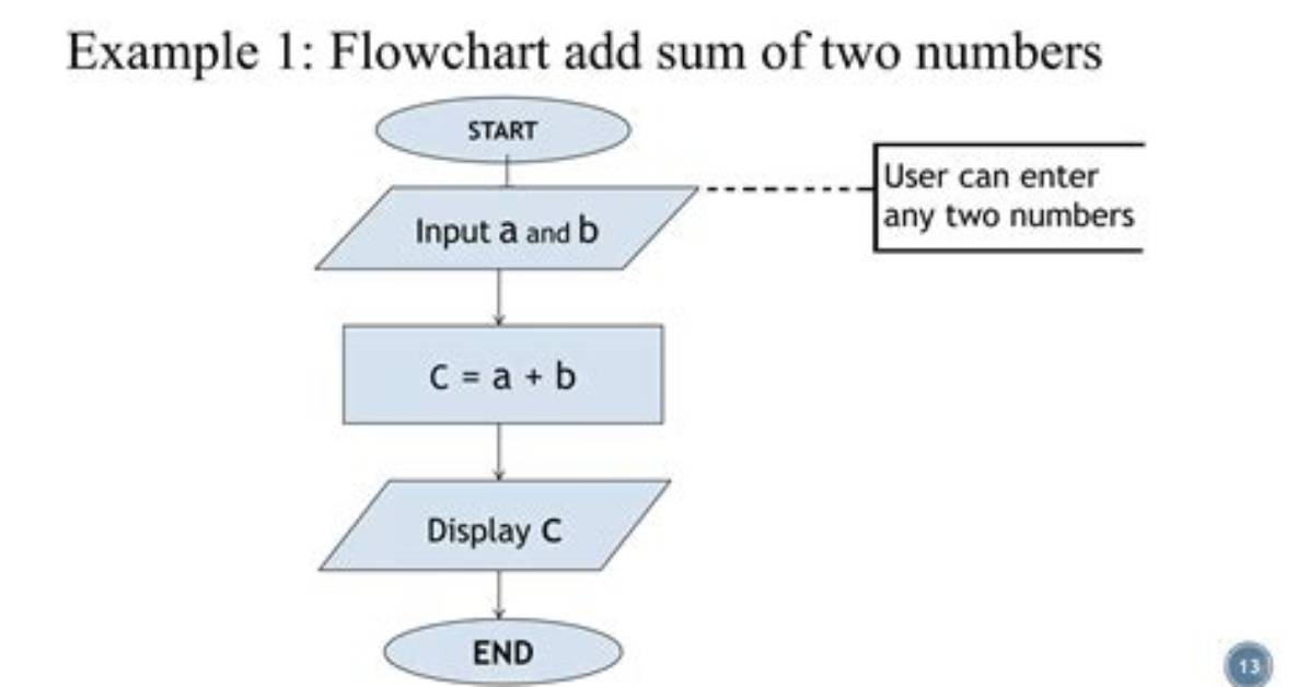 Is Any Algorithm Is a Program?