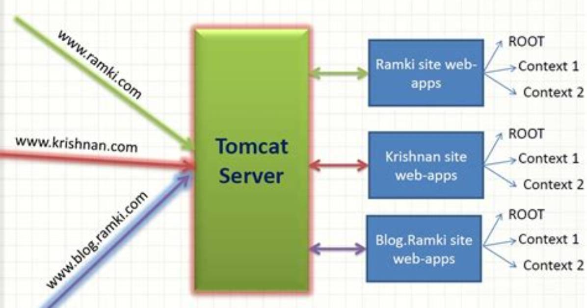 Is Apache Tomcat a Web Server?