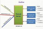 Is Apache Tomcat a Web Server?