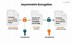 Is Asymmetric Encryption Secure?