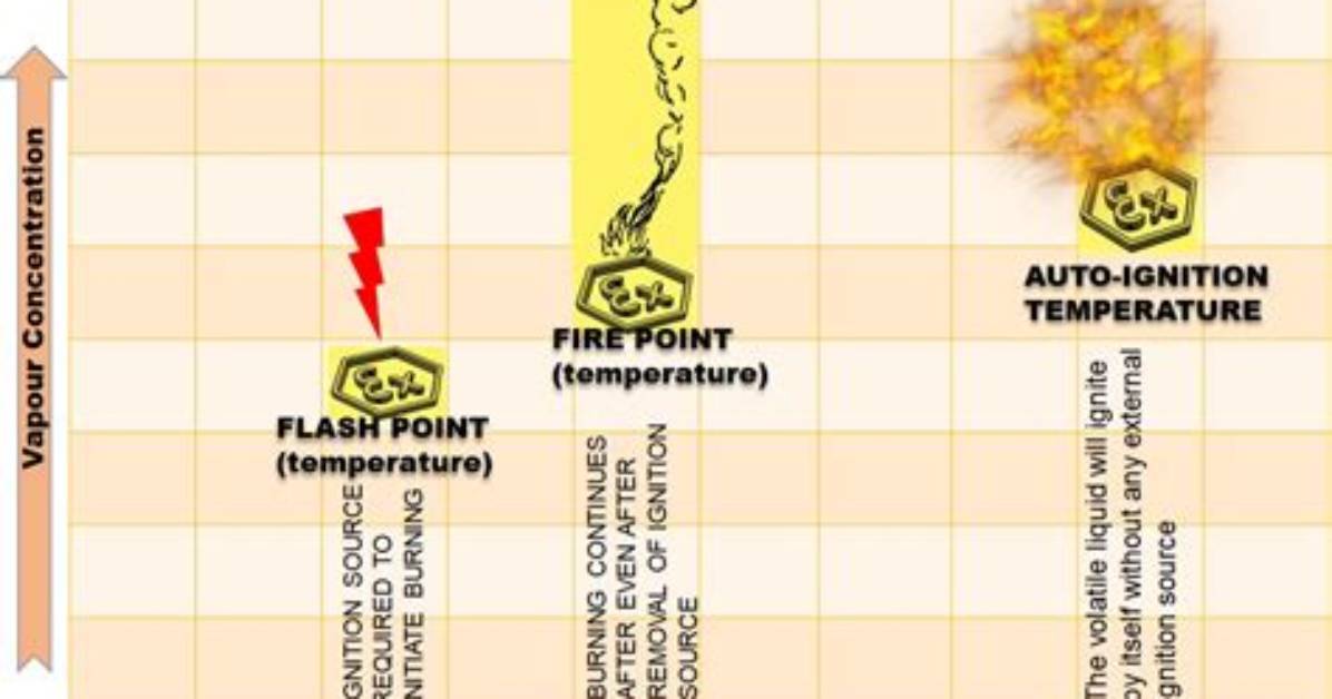 Is Autoignition Temperature Flash Point?