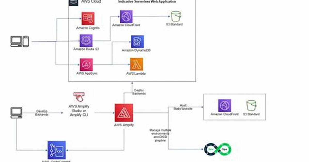 Is Aws Amplify Serverless?