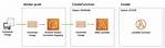 Is Aws Lambda a Container