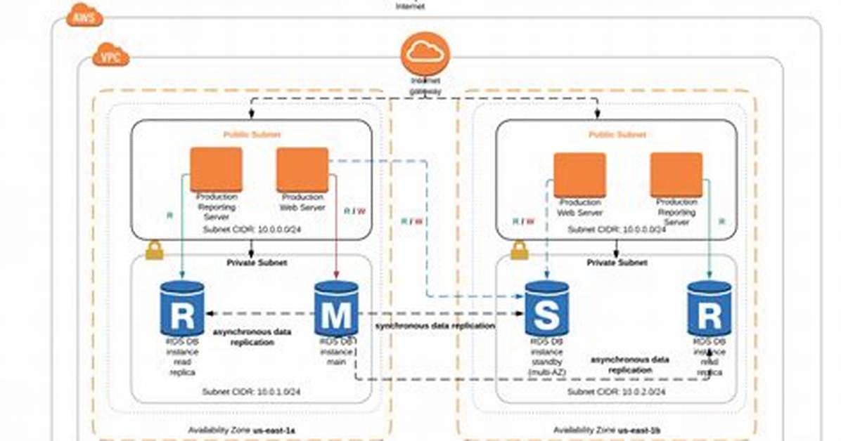 Is Aws Rds a Database?