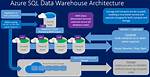 Is Azure Sql Data Warehouse Columnar?