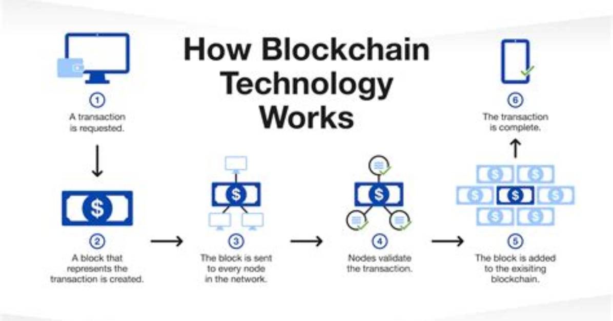 Is Blockchain a Technology?