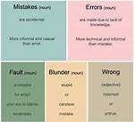 Is Blunder an Error?