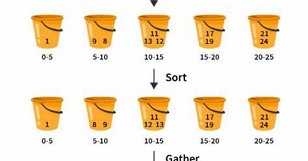 Is Bucket Sort Stable?