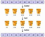 Is Bucket Sort Stable?
