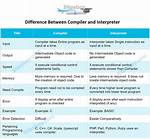 Is C# Compiler or Interpreter?