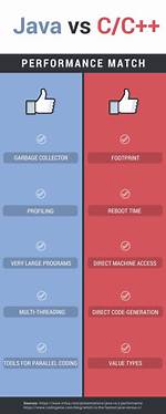 Is C++ Faster Than Java?