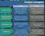 Is Catalyst a Reagent?