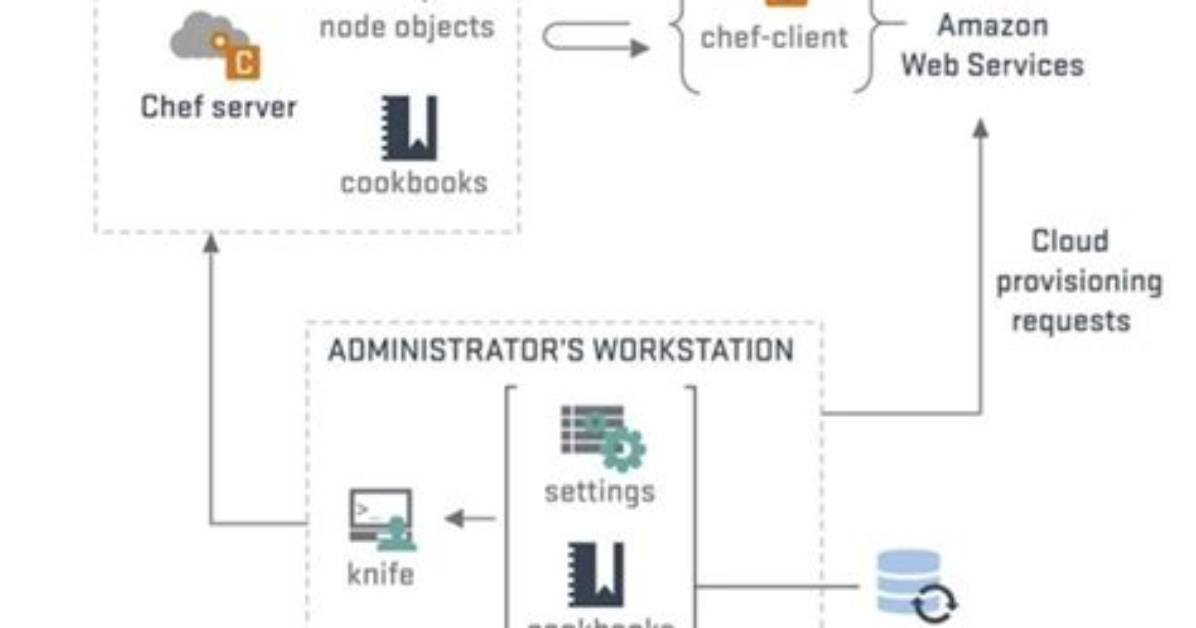 Is Chef a Devops Tool