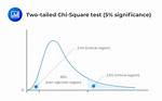Is Chi Square Two Tailed?