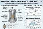 Is Code for Triaxial Test?