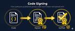 Is Code Signing a Word?