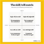 Is Commitment a Skill?